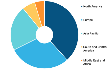 Autotransfusion Devices Market, by region, 2021 (%)
