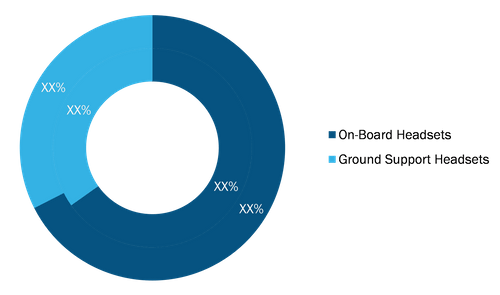 Aviation Headsets Market, by Type, 2020 and 2028 (%)