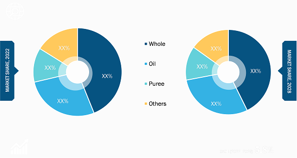 Avocado and Avocado Derivatives Market, by Type – 2022 and 2028