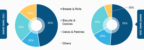 Baking Ingredients Market, by Application – 2021 and 2028