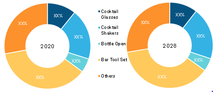 Bar Tools Market Share, by Type, 2020–2028