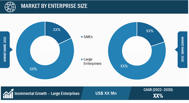 Bare Metal Cloud Market Segmental Analysis: