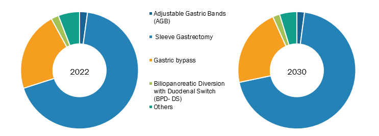 Bariatric Surgeries Market, by Type – 2022 and 2030