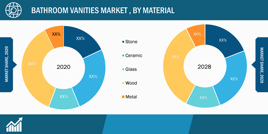 Bathroom Vanities Market, by Material – 2020 and 2028
