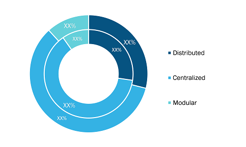 Global Battery Management Module Market, by Topology Type – 2019 & 2027