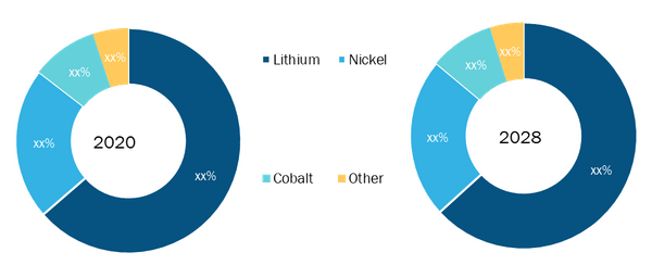 Global Battery Metals Market, by Type – 2020 and 2028