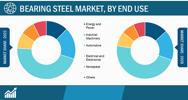 Bearing Steel Market, by End User – 2022 and 2028