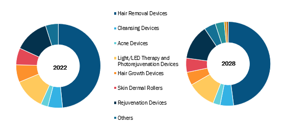 Mercado de dispositivos de belleza, por tipo de dispositivo: 2022 y 2028