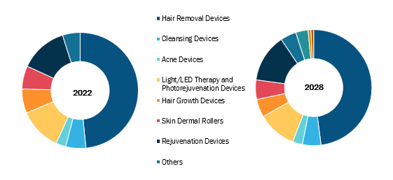 Marché des appareils de beauté, par type d'appareil - 2022 et 2028