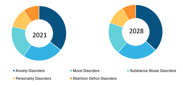 Behavioral Rehabilitation Market, by Application – 2021 and 2028