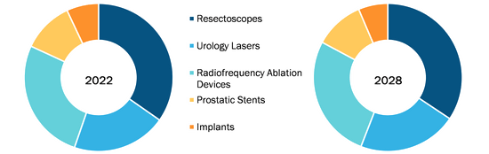 Benign Prostatic Hyperplasic Devices Market, by Product – 2022 and 2028