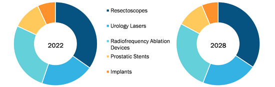 Marché des dispositifs hyperplasiques prostatiques bénins, par Produit - 2022 et 2028