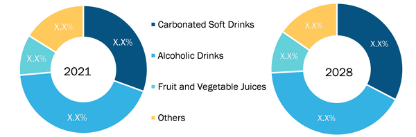 Beverage Metal Cans Market, by Application – 2021 and 2028