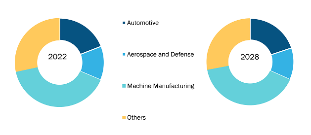 Bi-Metal and Carbide Tipped Band Saw Blades Market, by End-Use Industry – 2022 and 2028