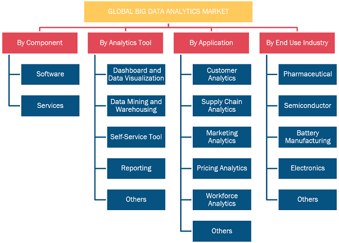 Big Data Analytics Market, by Component, 2021 and 2028 (%)