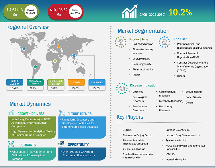 bioanalytical-testing-services-market