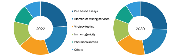Bioanalytical Testing Services Market, by Service – 2022 and 2030