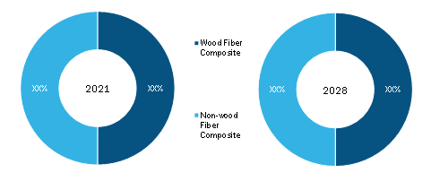Part de marché des biocomposites, par fibre, 2021-2028