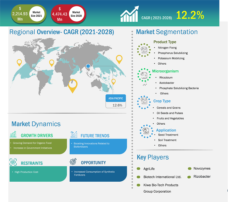 biofertilizers-market