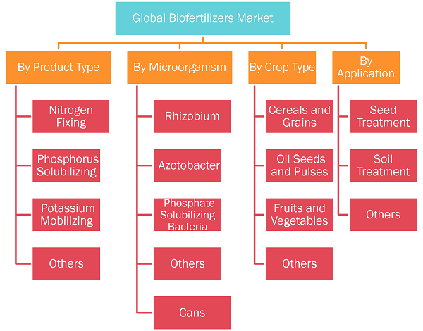 Biofertilizers Market, by Product Type – 2022 and 2028