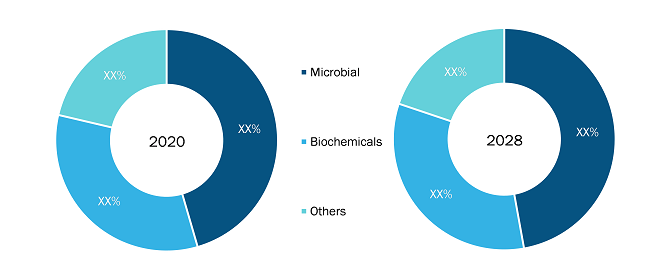 Bioherbicides Market Share, by Source, 2020–2028
