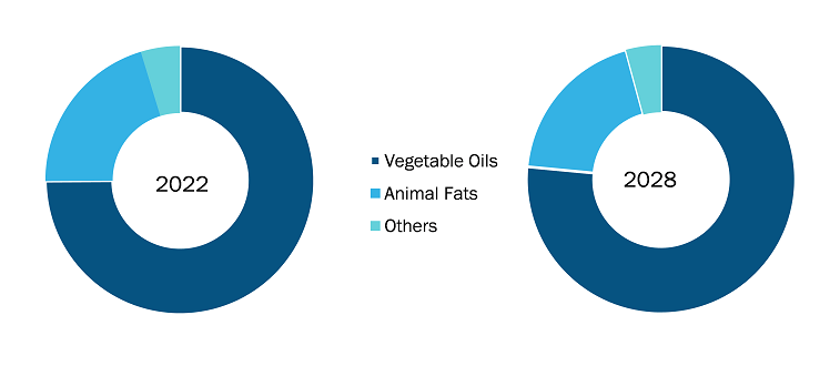 Biolubricants Market, by Base Oil, 2022–2028