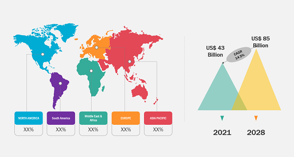 Biometric System Market