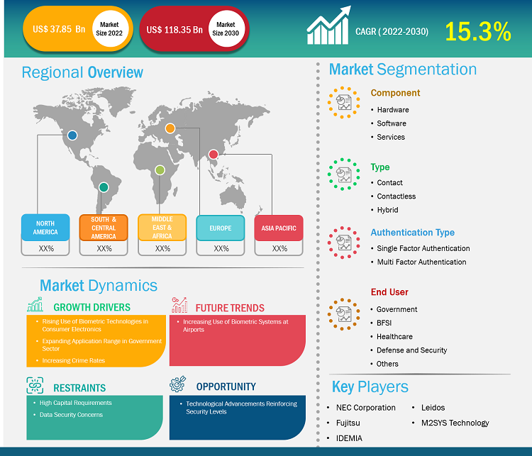 biometrics-technologies-market