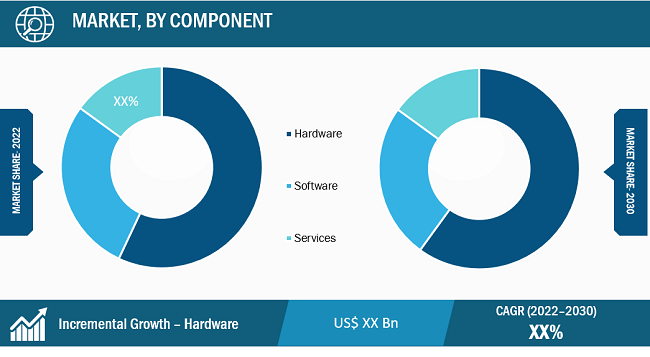 Biometric Technologies Market Segmental Analysis: