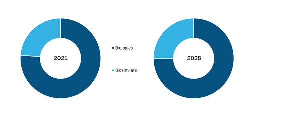 Biopharmaceutical Contract Manufacturing Market, by Product– 2021 and 2028