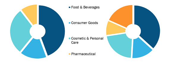 Markt für Biokunststoffverpackungen, nach Anwendung – 2021 und 2028