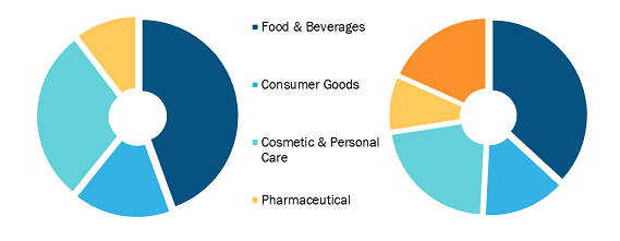 Mercado de envases de bioplásticos, por aplicación: 2021 y 2028