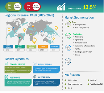 bioplastics-market