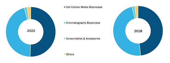 bioprocess-technology-market