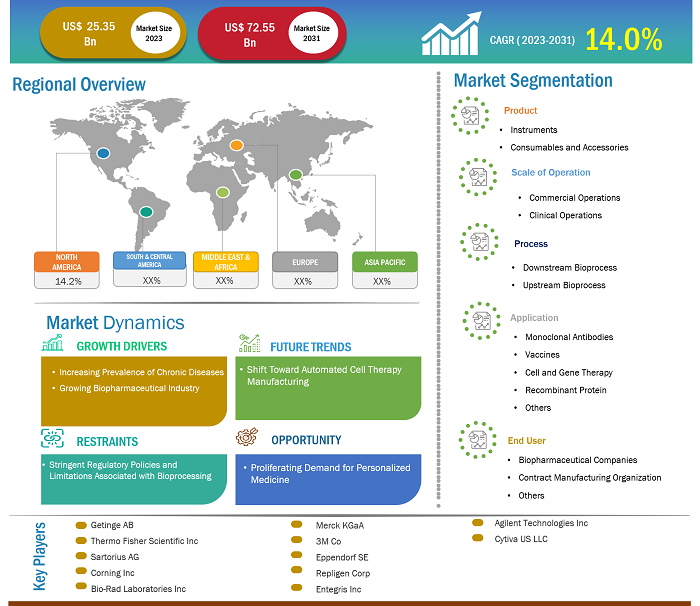 bioprocessing-market