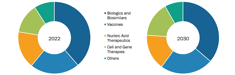 Bioproduction Market, by Product – 2022 and 2030