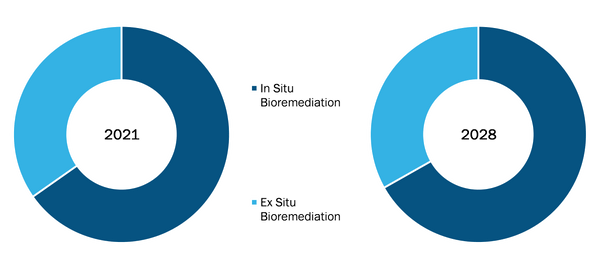 Bioremediation Technology and Services Market, by Type – 2021 and 2028