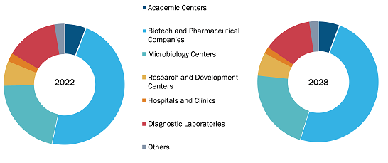 Biosafety Cabinet Market, by End User – 2022 and 2028