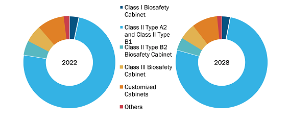 Biosafety Cabinet Market, by Type, 2022 & 2028 (%)