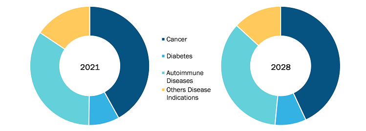 Biosimilars Market, by Disease Indication – 2021 and 2028