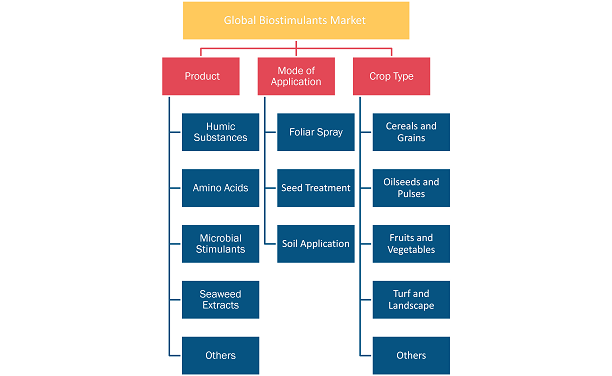 Biostimulants Market Forecast, by Region, during 2021–2028