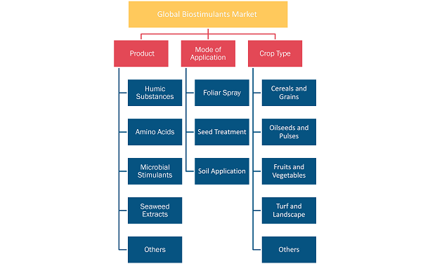 biostimulants-market