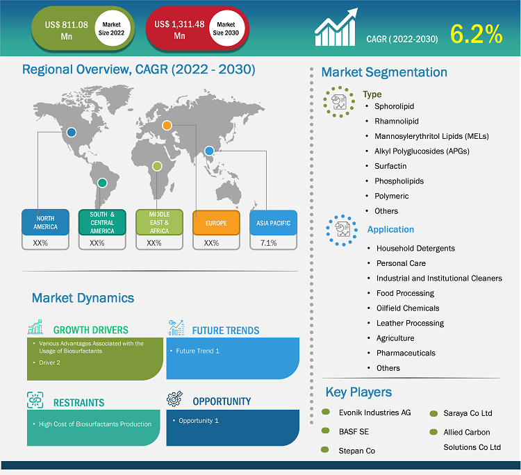 biosurfactants-market