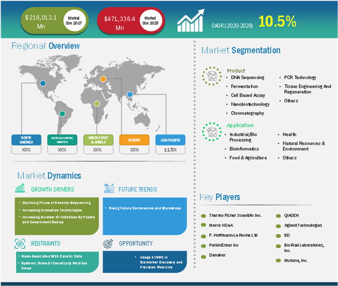 biotechnology-market