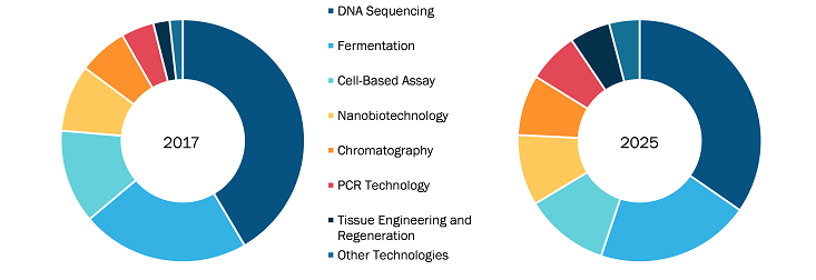 Biotechnology Market, by Product– 2017 and 2025