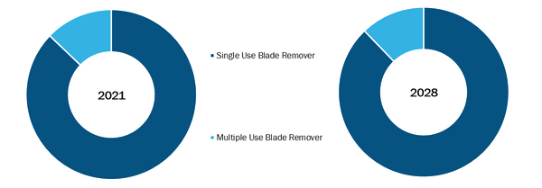 Blade Remover Market, by Product Type – 2021 and 2028