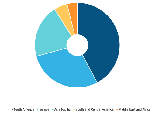 Blade Remover Market, by Region, 2021 (%)