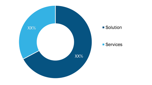 Blockchain Market, by Component (% Share)