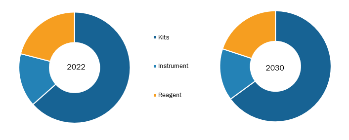 Blood Collection Devices Market, by Product – 2022 and 2030