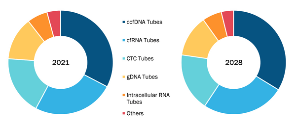 Blood Collection Tubes for Liquid Biopsy Market, by Product – 2021 and 2028